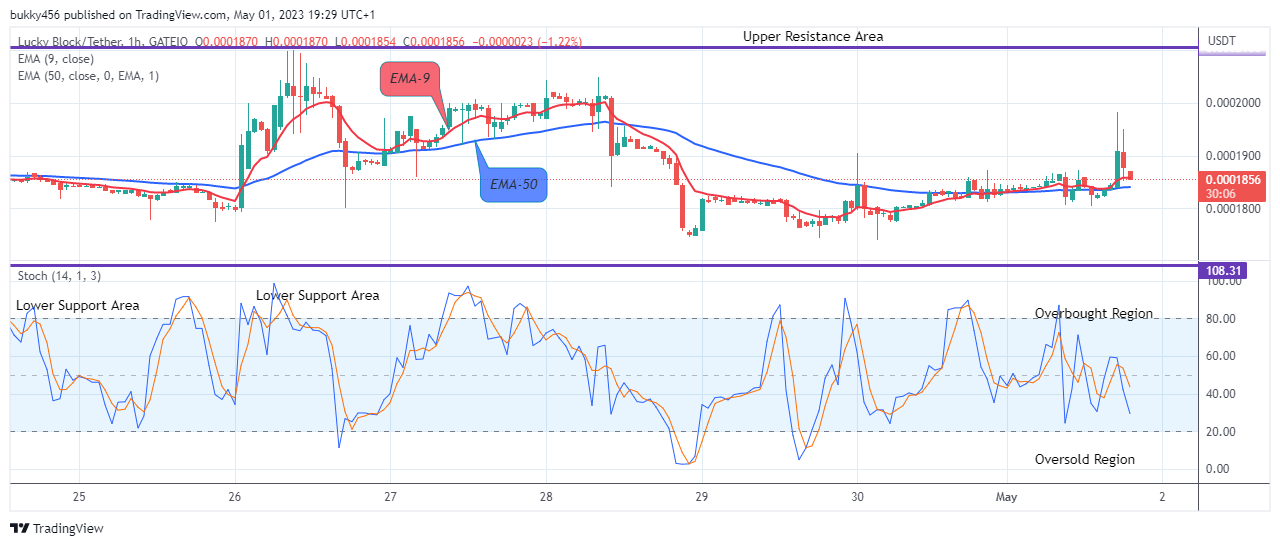 Lucky Block Price Prediction: LBLOCKUSD Price to break up the $0.0002681 Supply Level