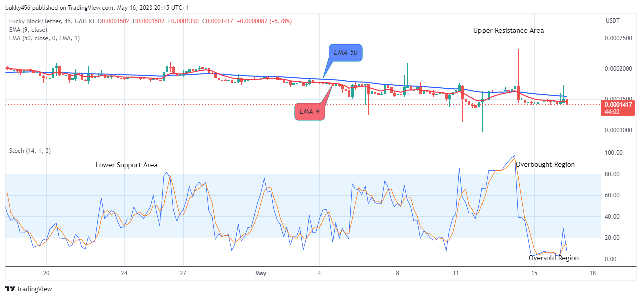 Lucky Block Price Prediction: LBLOCKUSD May hit the Wall at the $0.0001390 support Value, to Rise Soon. Watch out for Buy!