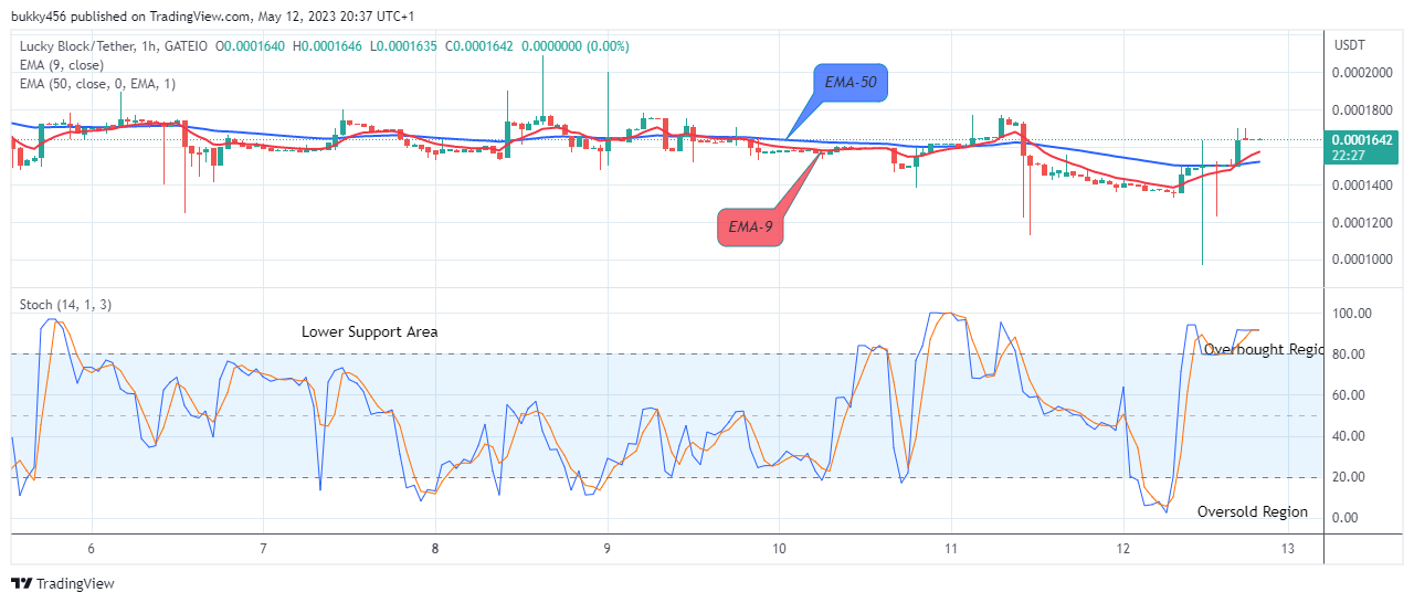 Lucky Block Price Prediction: LBLOCKUSD Price Remains Bullish at the $0.0001704 Resistance Value