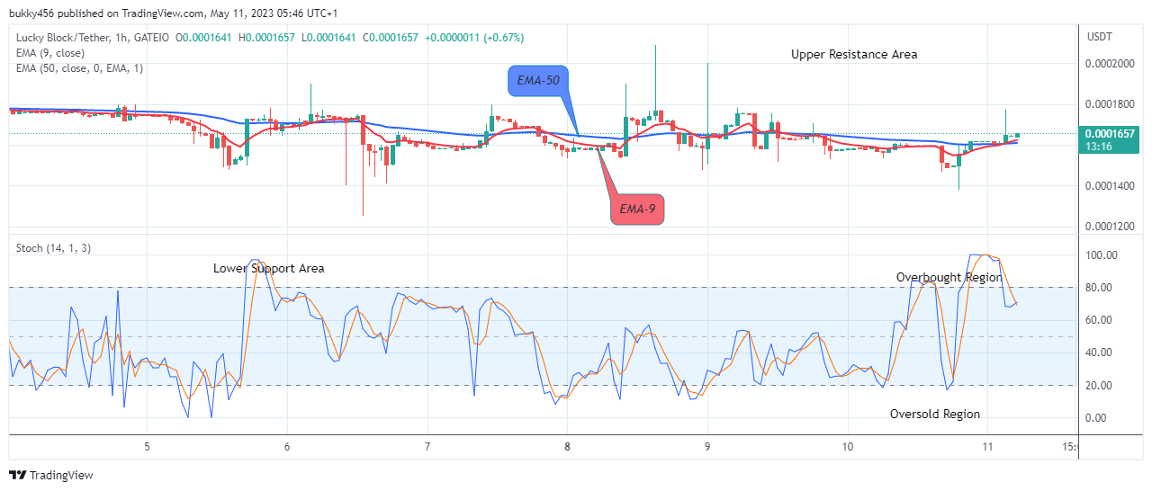 Lucky Block Price Prediction: LBLOCKUSD Price Will Keep Rising, BUY Now!