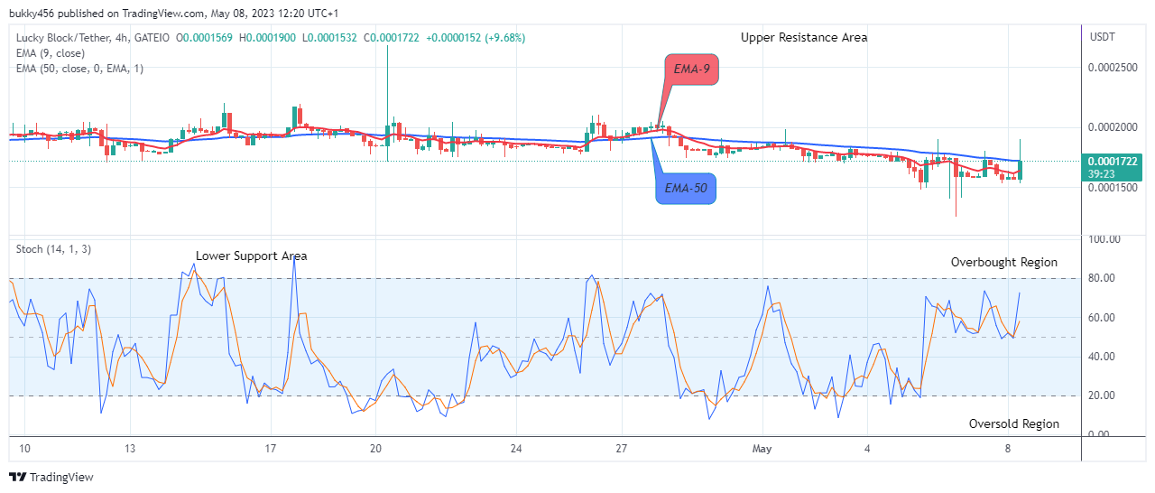 Lucky Block Price Prediction: LBLOCKUSD Price is Rising, Buy Now!