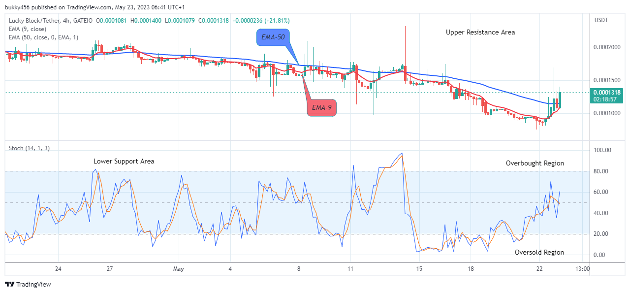 Lucky Block Price Prediction: LBLOCKUSD Reaches the Buying Time Again!