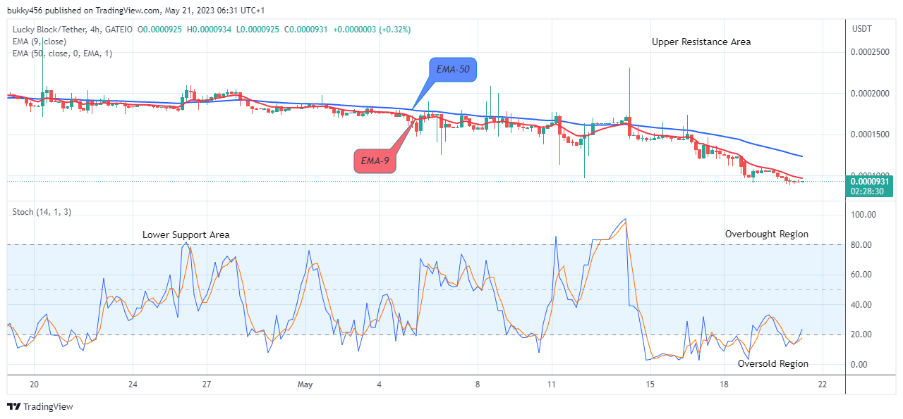 Lucky Block Price Prediction: LBLOCKUSD Price Set to Resume the Uphill Trend at $0.0000931 Value