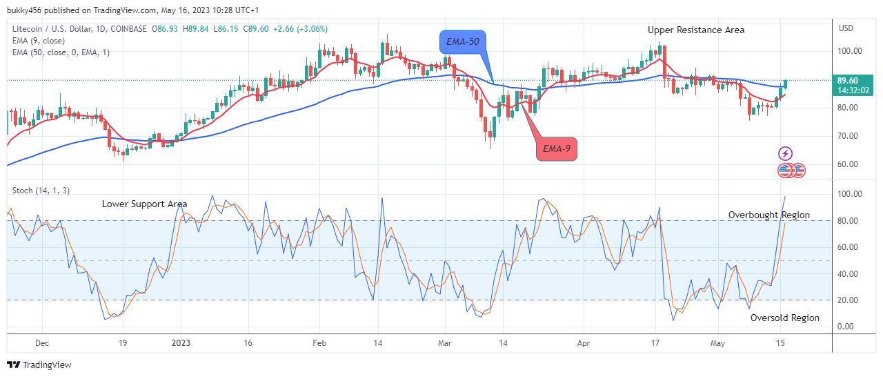 Litecoin (LTCUSD) Buying Time Is Now