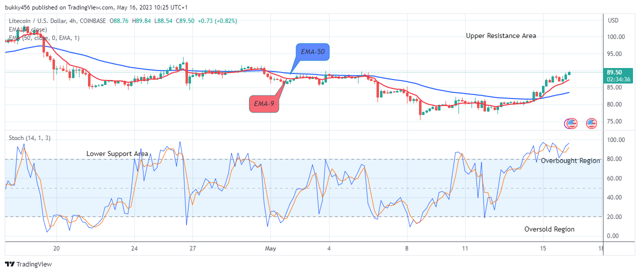 Litecoin (LTCUSD) Buying Time Is Now