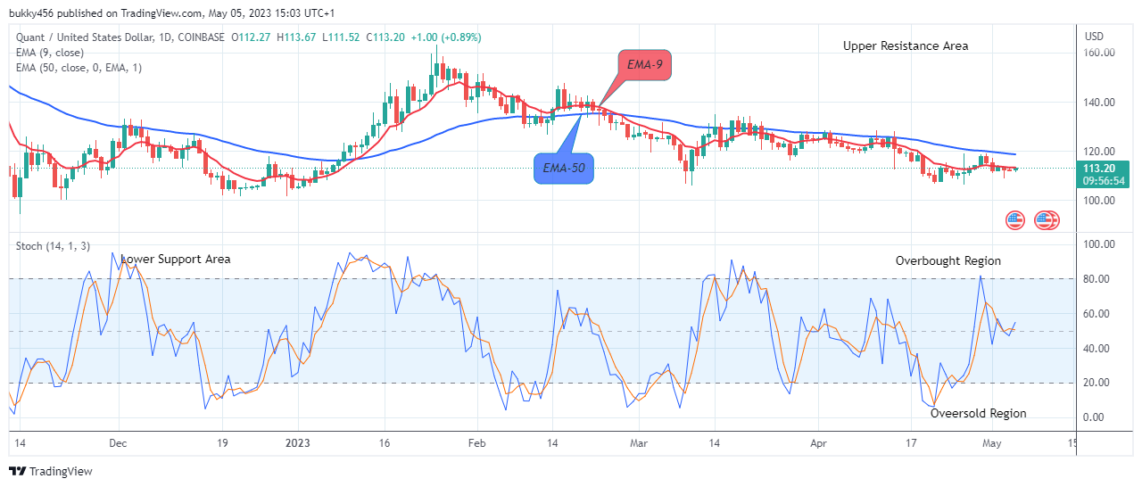 Quant (QNTUSD) Price to Swing up to the $400.00 Level, Buy!