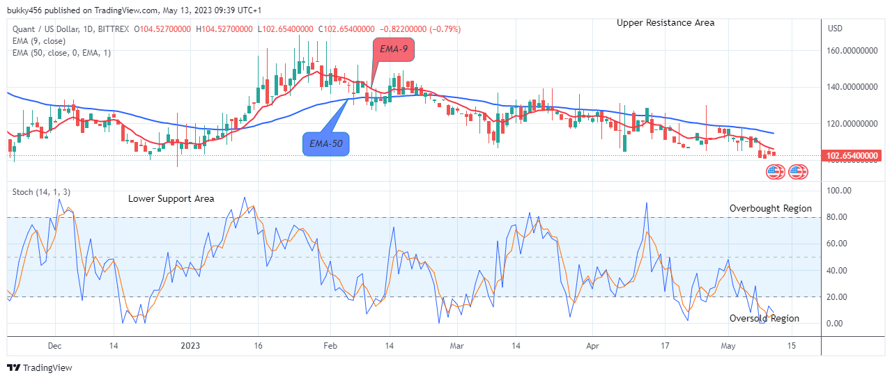 Quant (QNTUSD) Will Breakout from the Support, Buy is near!