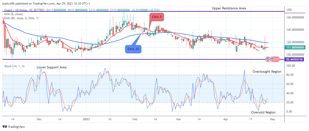 Quant (QNTUSD) Price Is Set to Begin Recovery, Buy!