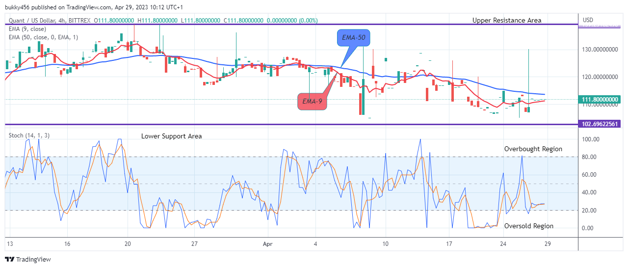 Quant (QNTUSD) Price Is Set to Begin Recovery, Buy!