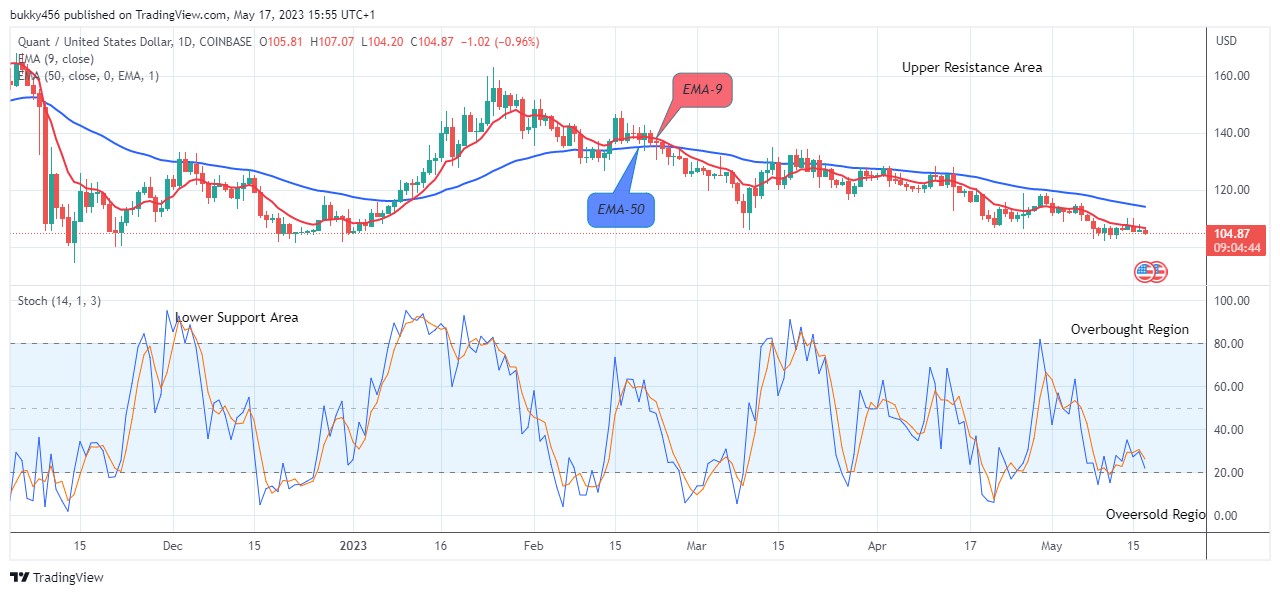 Quant (QNTUSD) Price Set for the Next Upward Drive