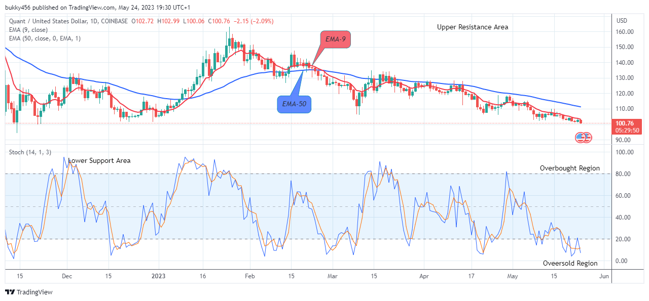 Quant (QNTUSD) Price Set to Retrace at the $100.06 Support Value