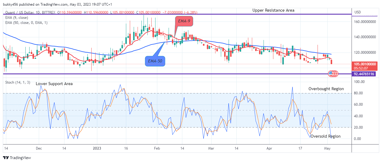 Quant (QNTUSD) Price Retracement at $105.00 Support is Imminent