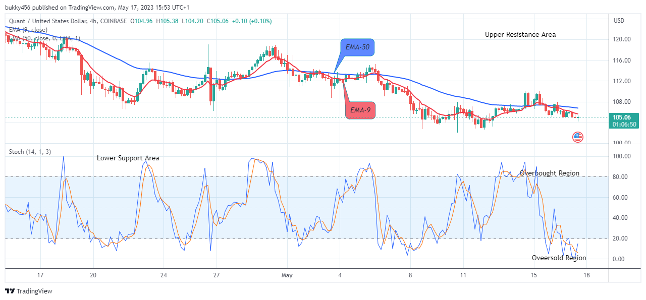 Quant (QNTUSD) Price Set for the Next Upward Drive