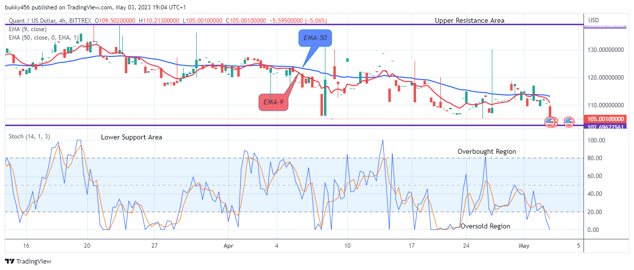 Quant (QNTUSD) Price Retracement at $105.00 Support is Imminent