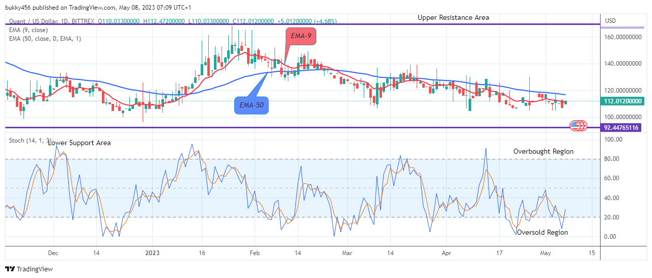 Quant (QNTUSD) Price Potential for a Bullish Trend Continuation