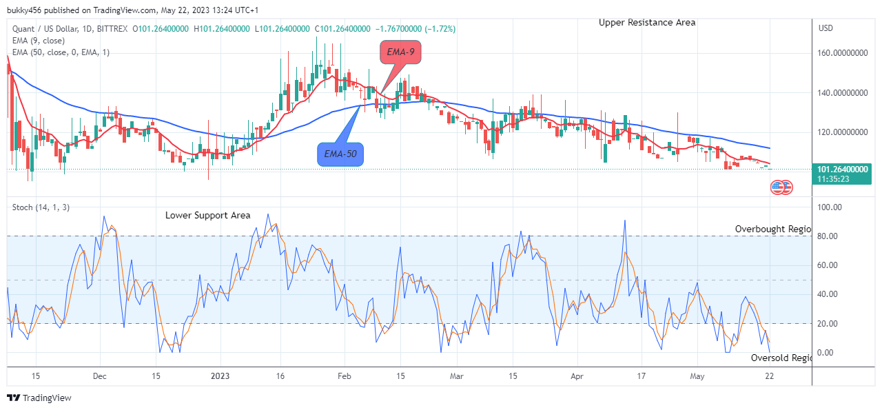 Quant (QNTUSD) Price Is Rising Again, Purchase!