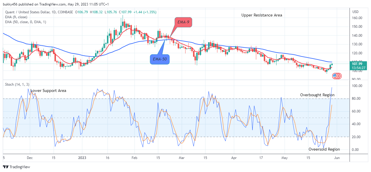 Quant (QNTUSD) Price to Swing up to the $400.00 Level, Buy!