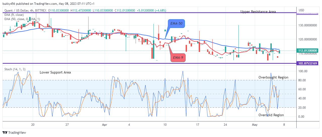 Quant (QNTUSD) Price Potential for a Bullish Trend Continuation