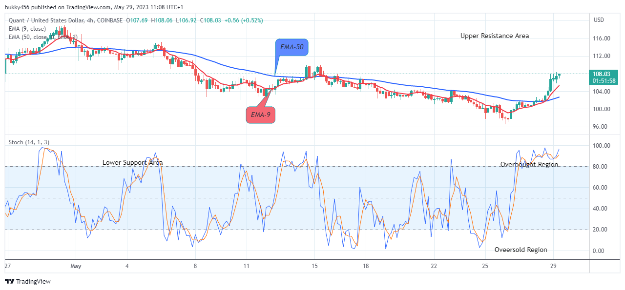 Quant (QNTUSD) Price to Swing up to the $400.00 Level, Buy!