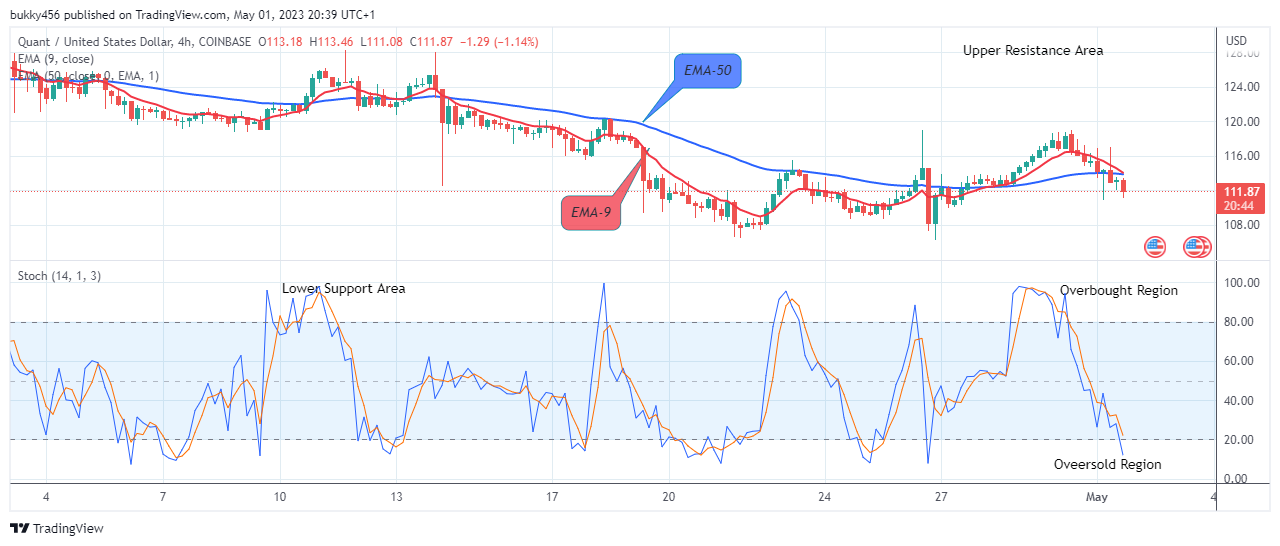 Quant (QNTUSD) Price Is on the Verge of Reversal to the Upside