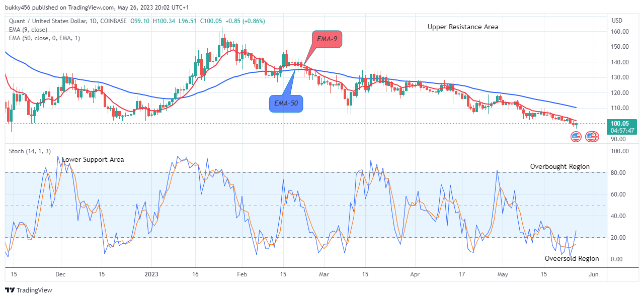 Quant (QNTUSD) Price Skyrocketing to the $400.00 Supply Level