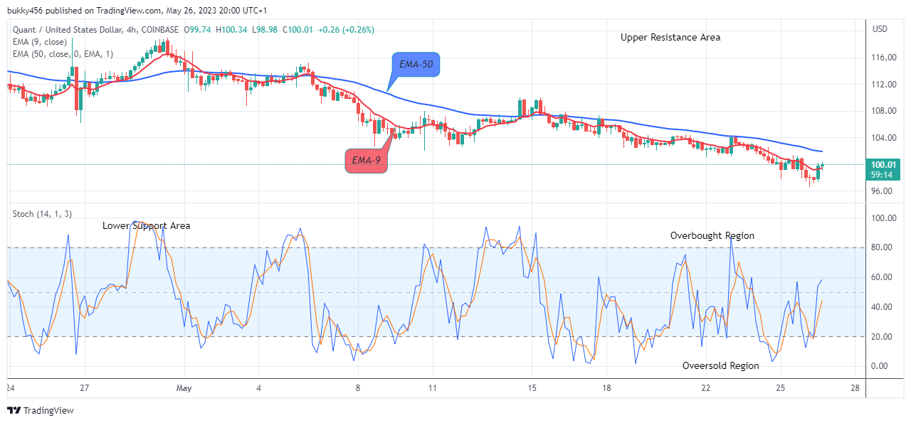 Quant (QNTUSD) Price Skyrocketing to the $400.00 Supply Level