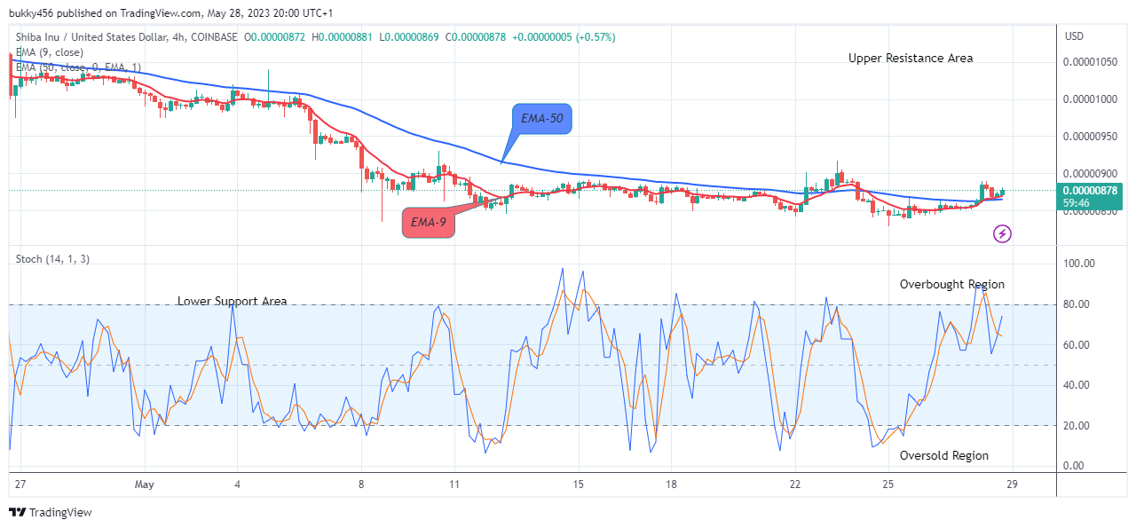 Shiba Inu (SHIBUSD) Price is on Bullish Trend 