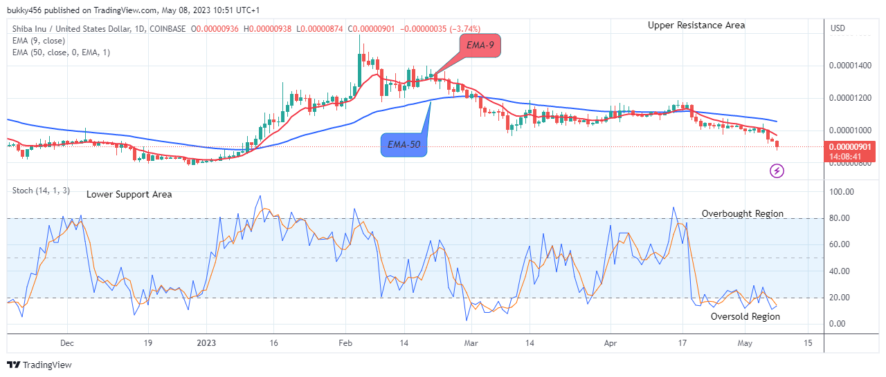 Shiba Inu (SHIBUSD) Price Retracement May Surge above $0.0000200 Resistance Level