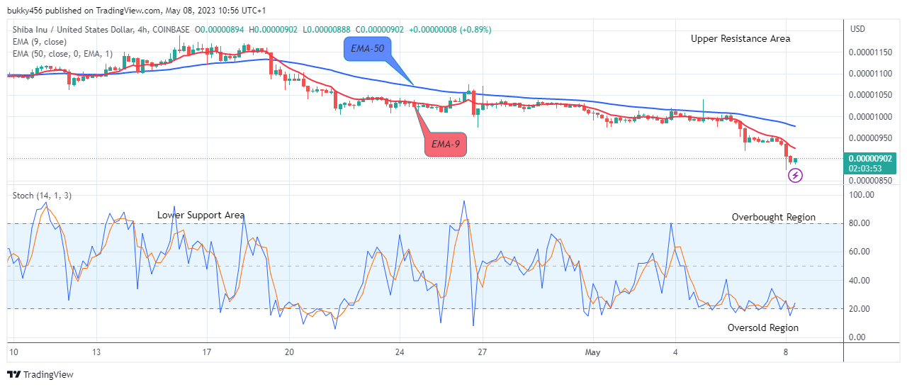 Shiba Inu (SHIBUSD) Price Retracement May Surge above $0.0000200 Resistance Level