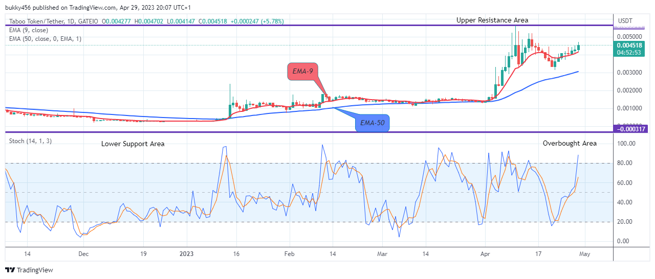 TABOO TOKEN (TABOOUSD) Price Next Jump May Reach the $0.00950 Supply Level