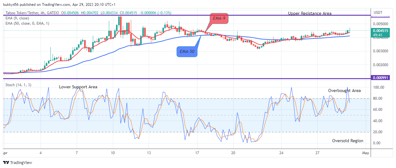TABOO TOKEN (TABOOUSD) Price Next Jump May Reach the $0.00950 Supply Level