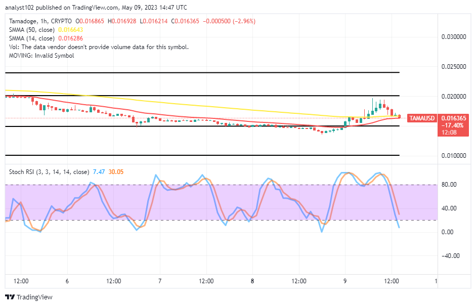 Tamadoge (TAMA/USD) Market Is in a Fall Cycle Before Bouncing