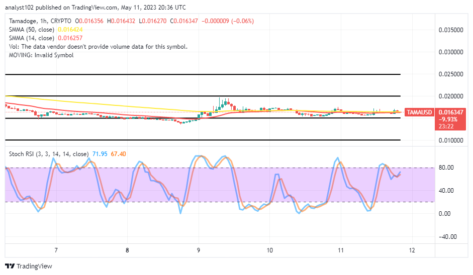 Tamadoge (TAMA/USD) Market Holds Promising Rises in Ranges