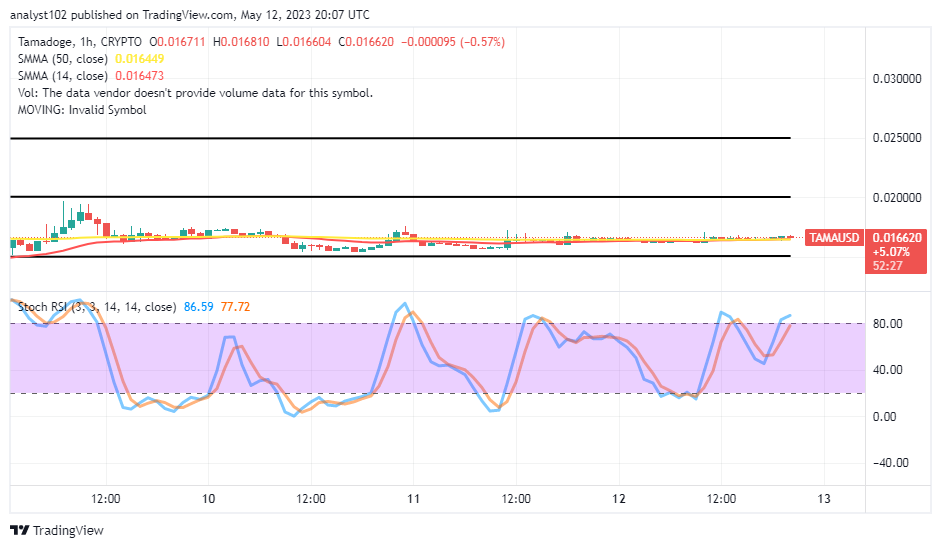 Tamadoge (TAMA/USD) Market Moves Sideways, Getting Set for Ups