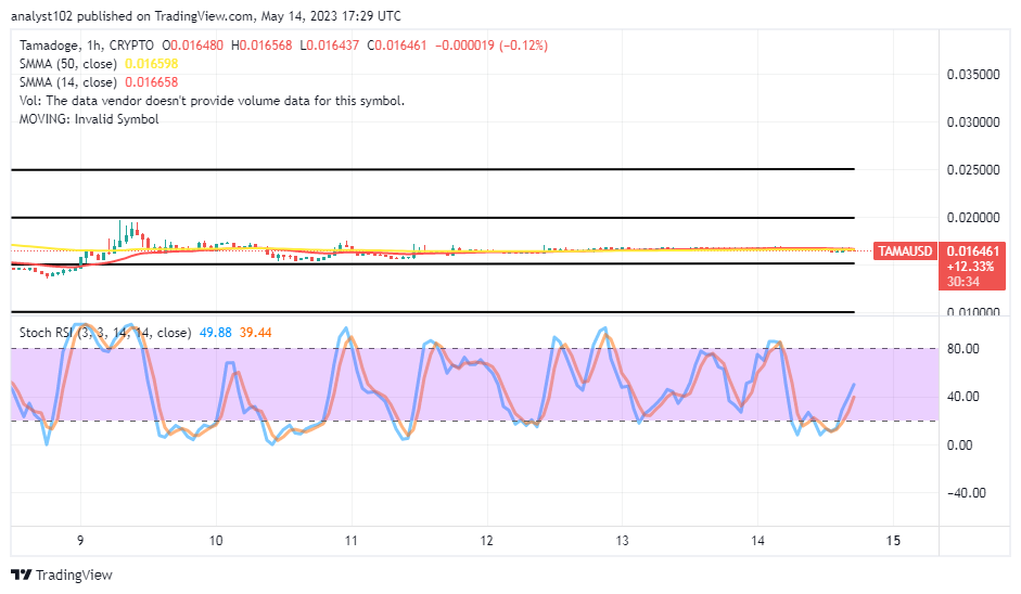Tamadoge (TAMA/USD) Price Shows Signals for Ups as It Hovers