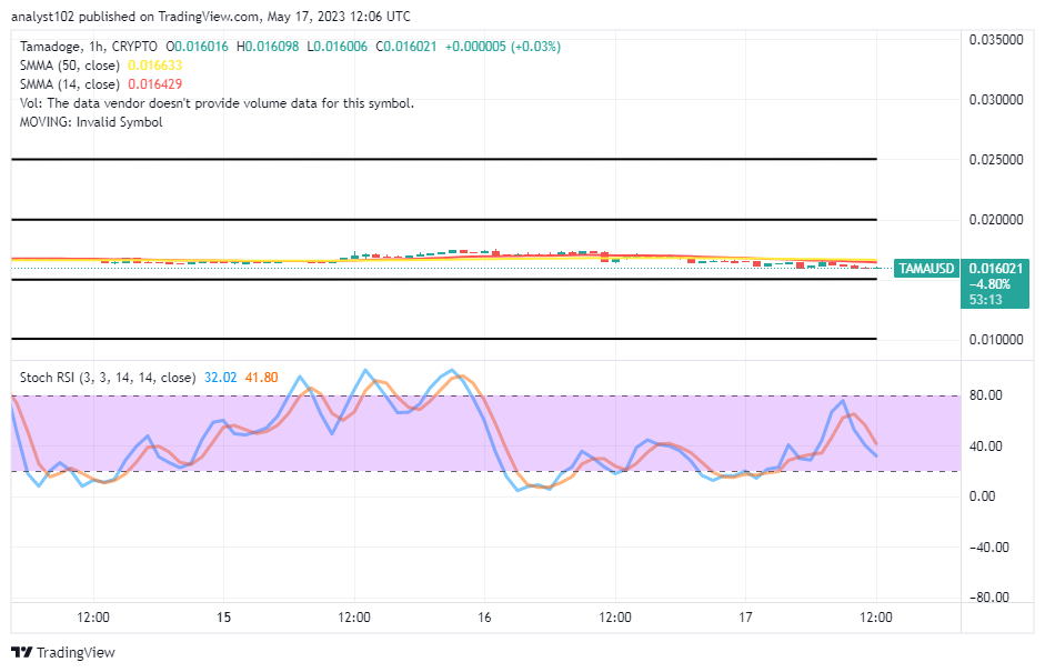 Tamadoge (TAMA/USD) Market Floats Sideways Ahead of Bounces