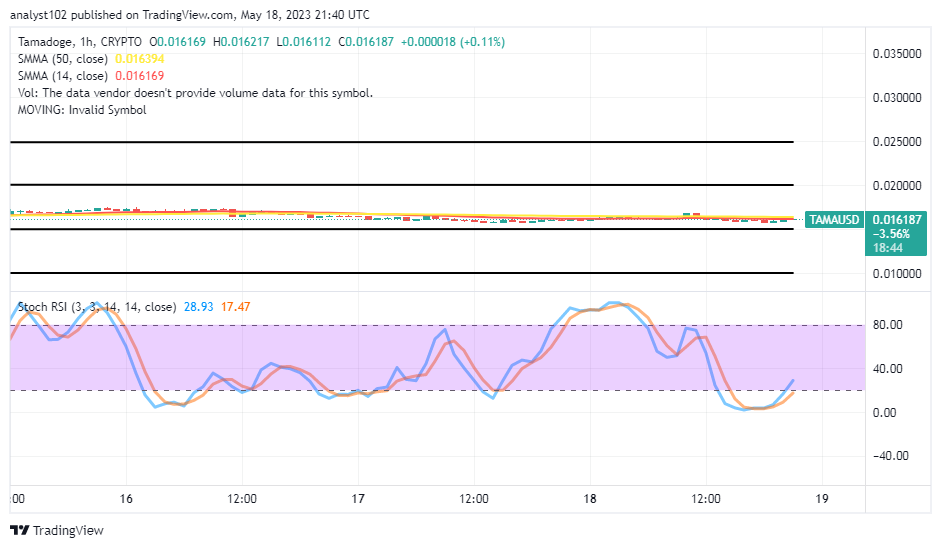 Tamadoge (TAMA/USD) Price Moves Eastward and Looks for a Bounce