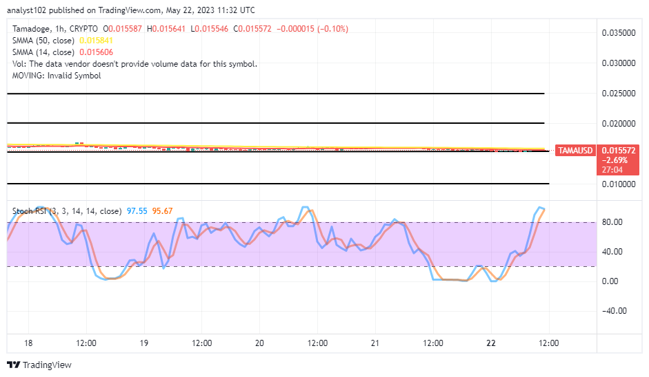 Tamadoge (TAMA/USD) Market Keeps Sideways With a Rallying Sign