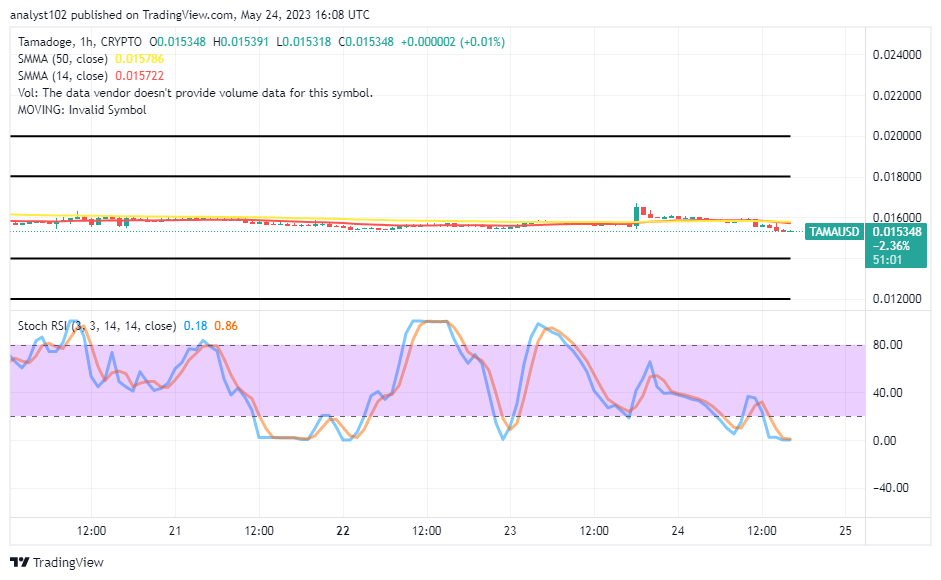 Tamadoge (TAMA/USD) Prices Conduct a Less Rebounding Activity