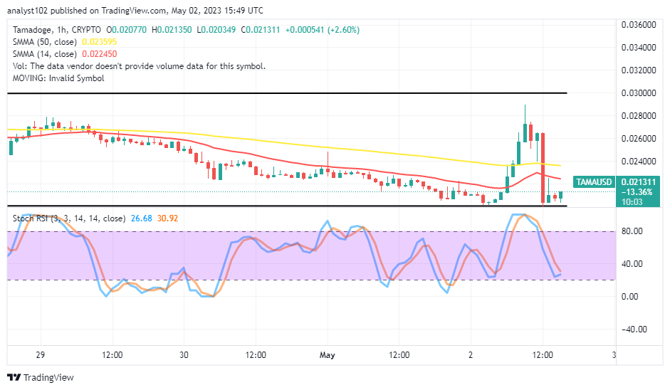 Tamadoge (TAMA/USD) Market Reverses to Rebuild a Rebound