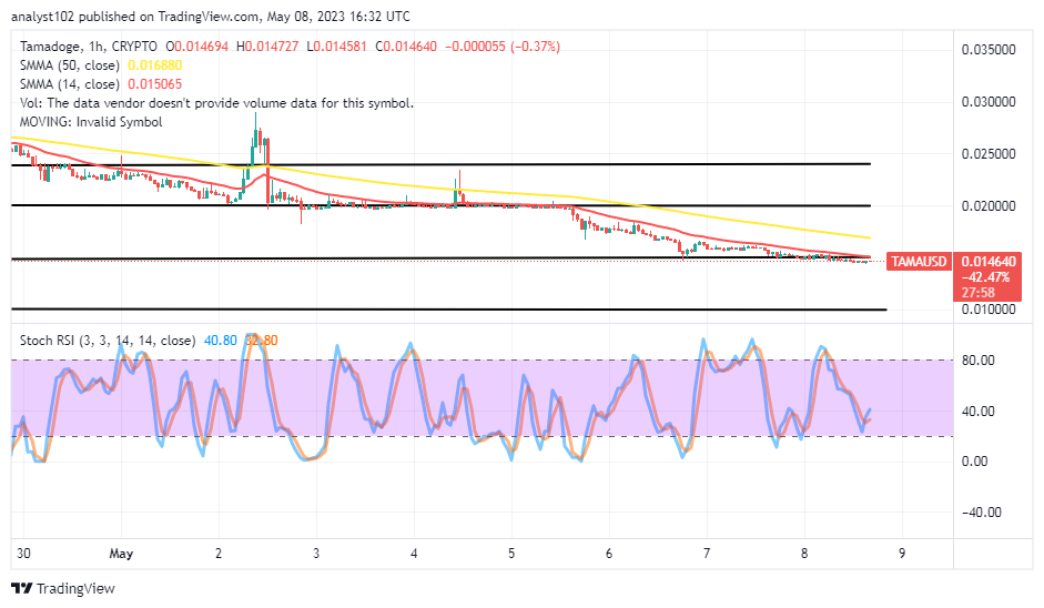 Tamadoge (TAMA/USD) Price Falls Relatively to Reclaim a Bounce
