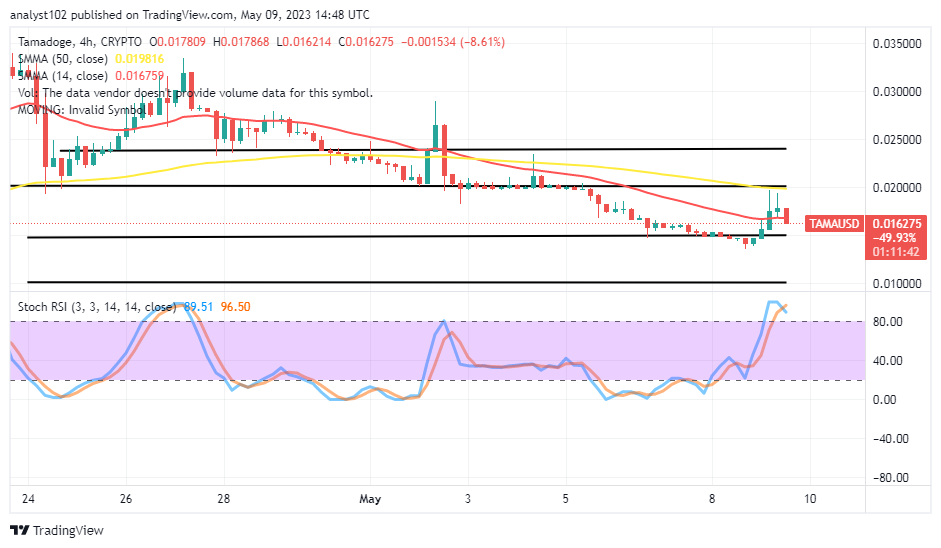 Tamadoge (TAMA/USD) Market Is in a Fall Cycle Before Bouncing