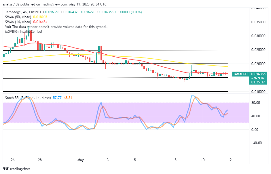 Tamadoge (TAMA/USD) Market Holds Promising Rises in Ranges