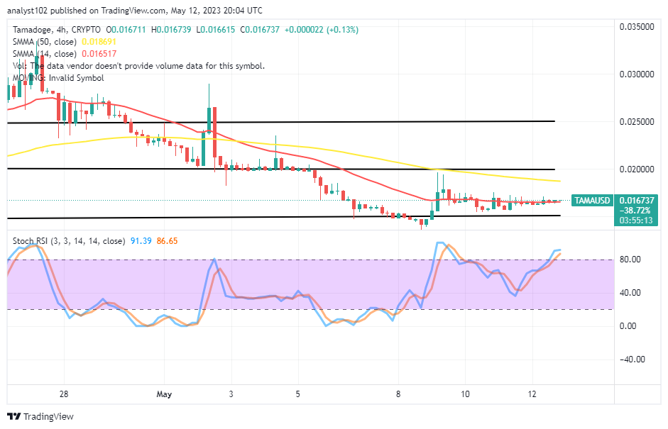 Tamadoge (TAMA/USD) Market Moves Sideways, Getting Set for Ups