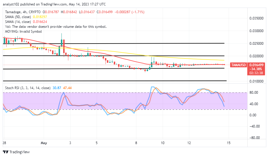 Tamadoge (TAMA/USD) Price Shows Signals for Ups as It Hovers