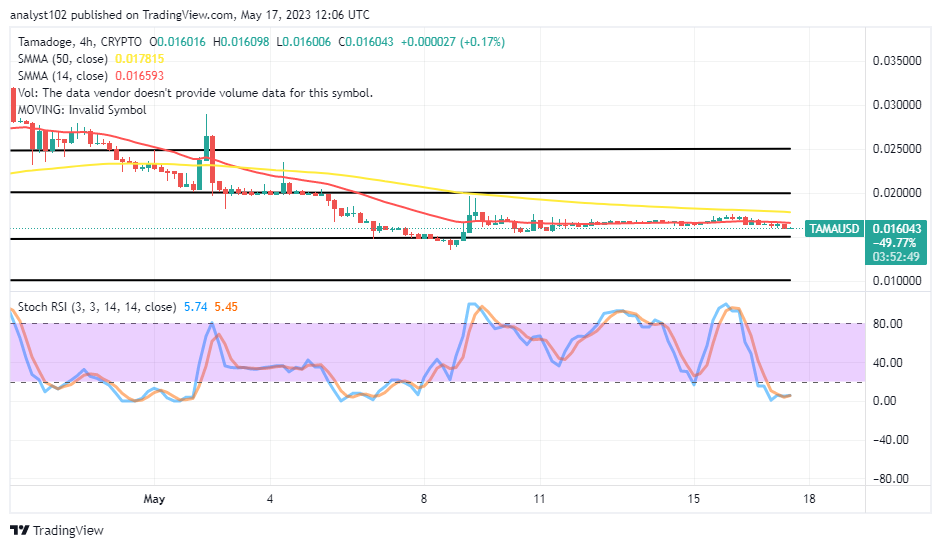 Tamadoge (TAMA/USD) Market Floats Sideways Ahead of Bounces