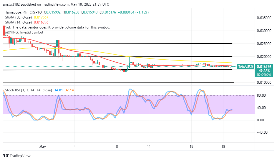 Tamadoge (TAMA/USD) Price Moves Eastward and Looks for a Bounce