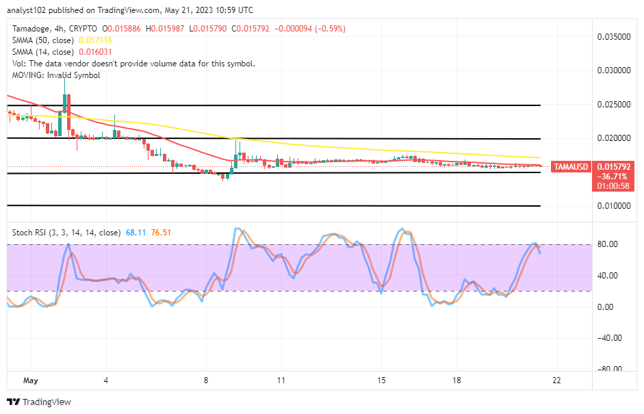 Tamadoge (TAMA/USD) Price Prolongs Ranges Before Swing Highs