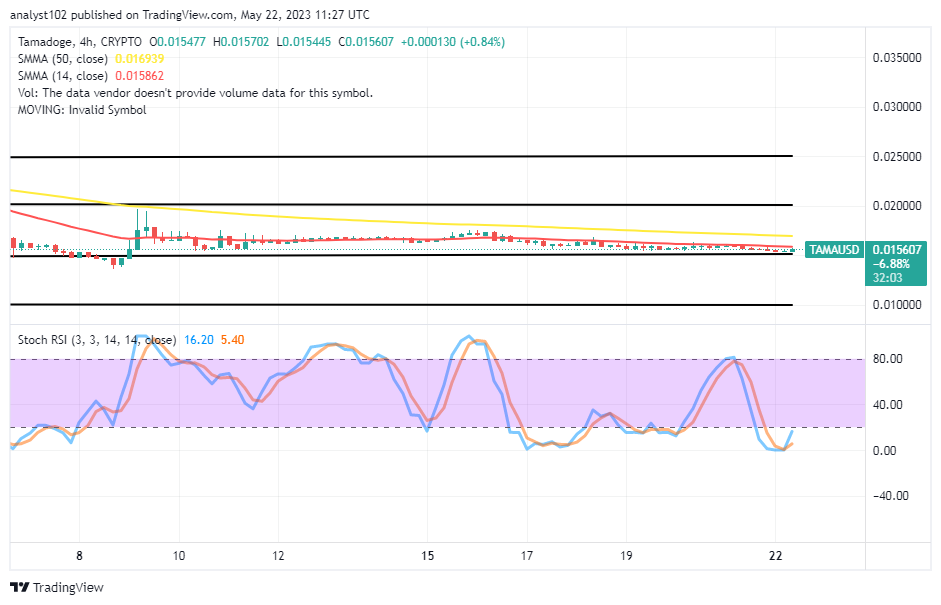 Tamadoge (TAMA/USD) Market Keeps Sideways With a Rallying Sign