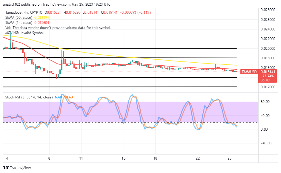 Tamadoge (TAMA/USD) Market Could Soon Rebound